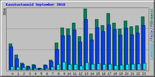 Kasutustunnid September 2010