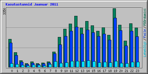 Kasutustunnid Jaanuar 2011