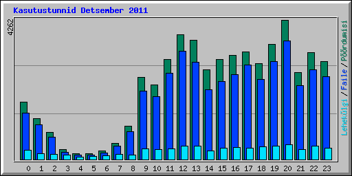 Kasutustunnid Detsember 2011