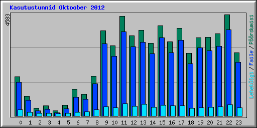 Kasutustunnid Oktoober 2012