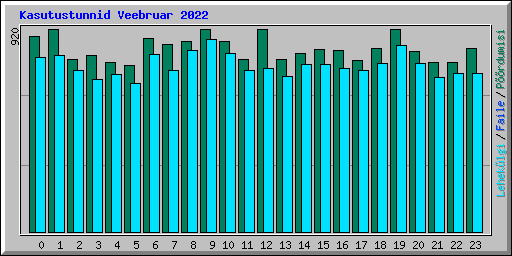 Kasutustunnid Veebruar 2022