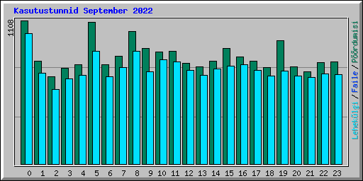 Kasutustunnid September 2022