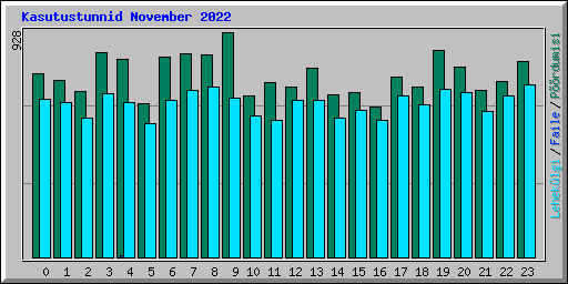Kasutustunnid November 2022