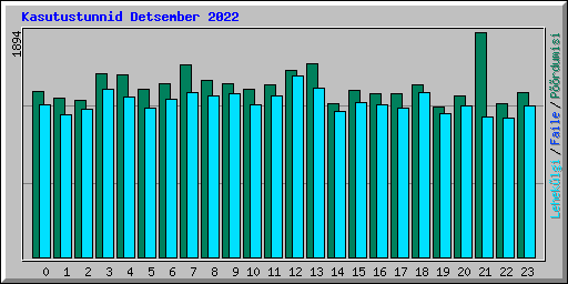 Kasutustunnid Detsember 2022