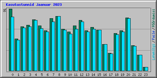 Kasutustunnid Jaanuar 2023